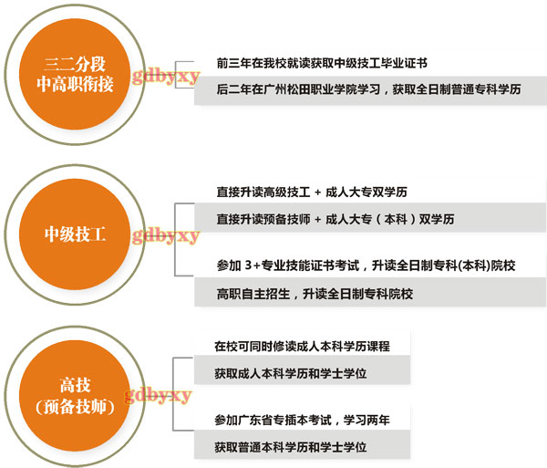 广州白云工商高级技工学校多种学历提升途径