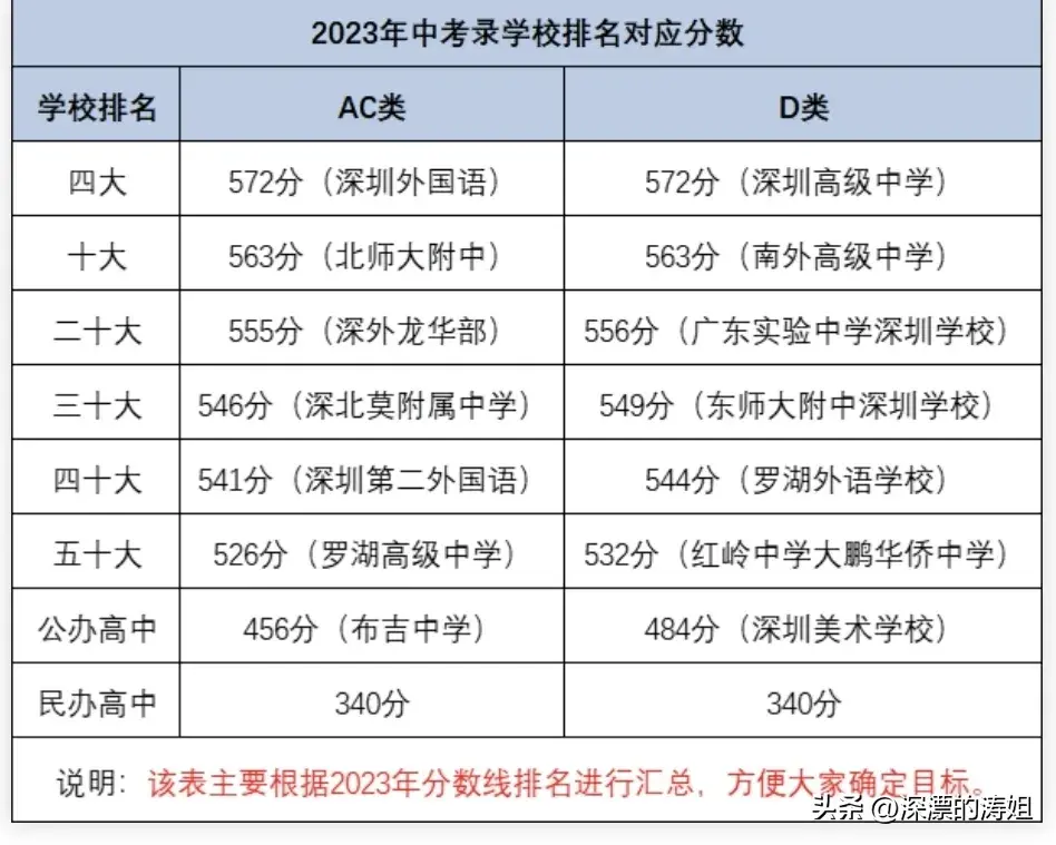 深圳技校录取分数线2023（公办/民办高中，技校，中职中考录取分数线汇总）