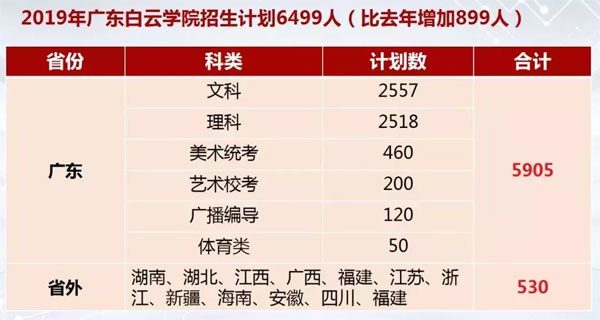 广东白云学院2019招生计划总人数为6499人，文科招2557人，理科招2518人