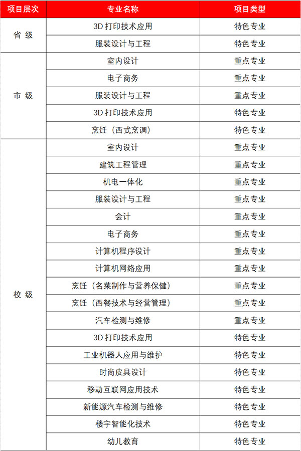 广州白云工商技师学院2021年有哪些专业？