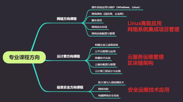 计算机网络应用-广州市白云工商技师学院2023专业介绍插图2