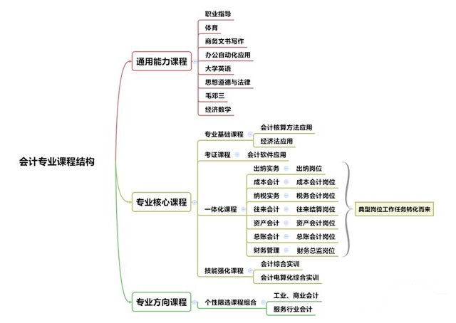 会计专业主要学什么