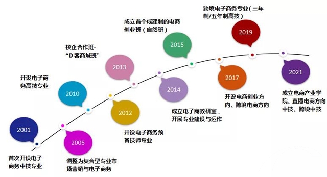 网络营销与直播技术-广州市白云工商技师学院2023专业介绍插图1