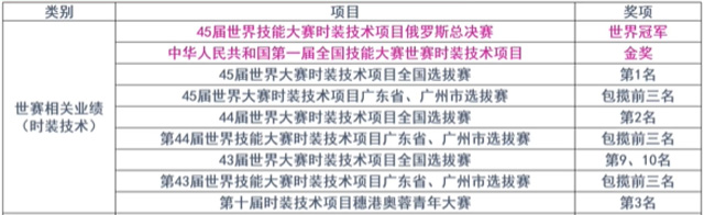 服装设计与工程-广州市白云工商技师学院2023专业介绍插图8