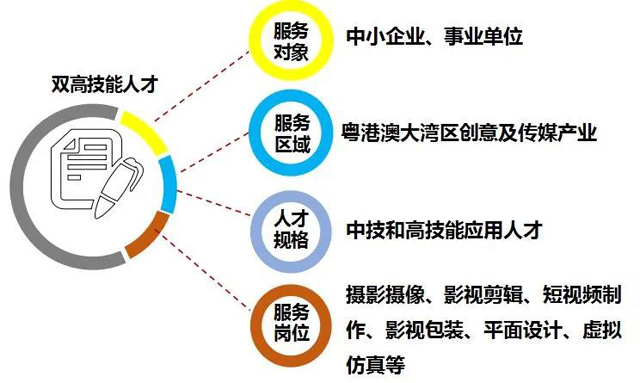 数字媒体艺术-广州市白云工商技师学院2023专业介绍插图2