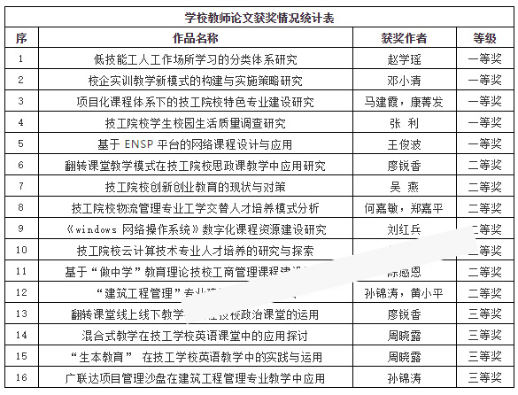 广州白云工商高级技工学校教师在省论文评选活动中获奖