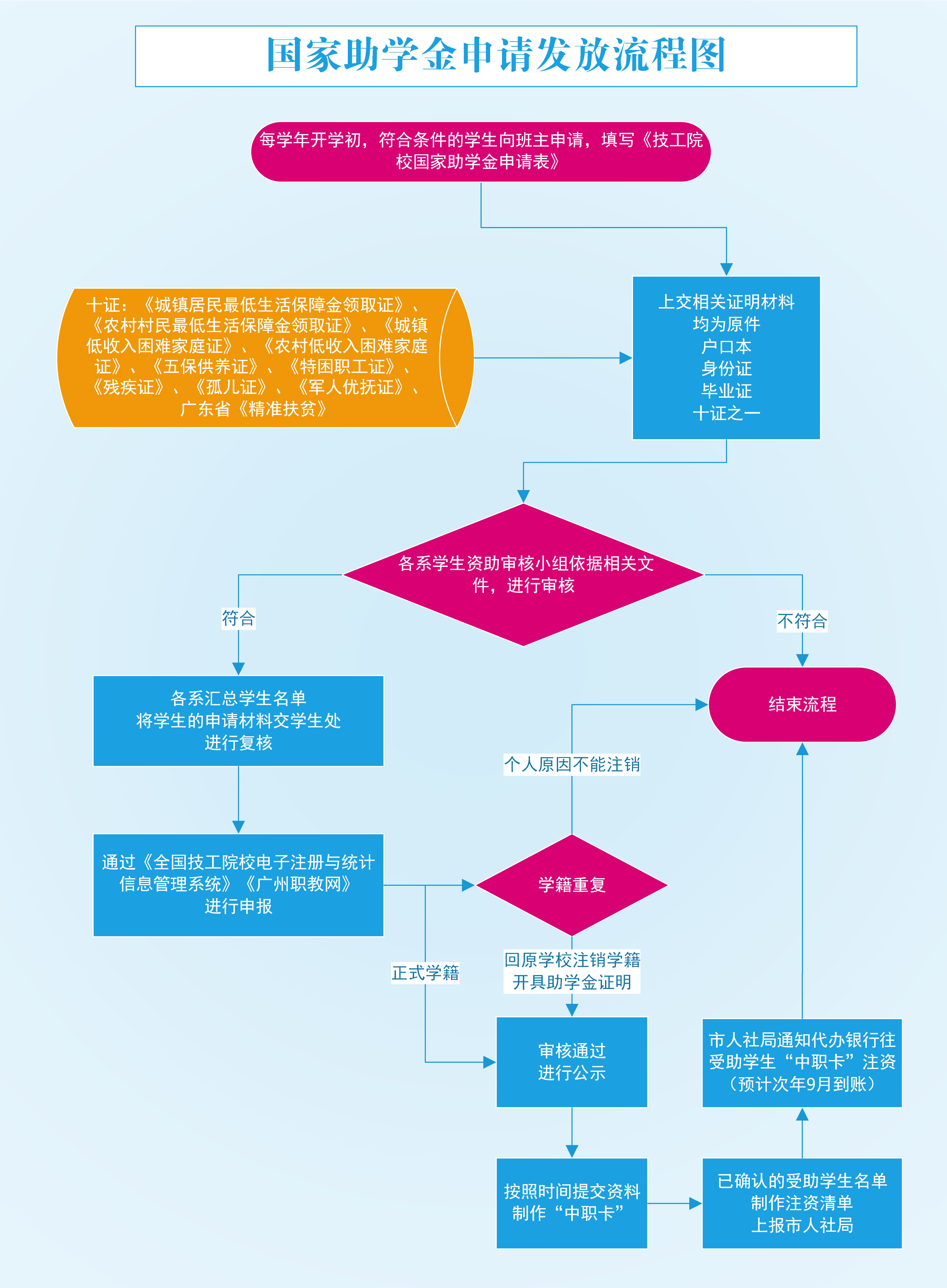 广州市白云工商技师学院新生国家助学金申请发放流程