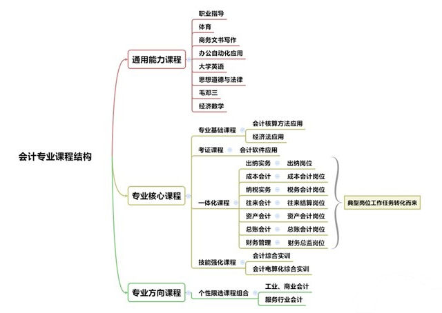 2023广州市会计中职学校有多少